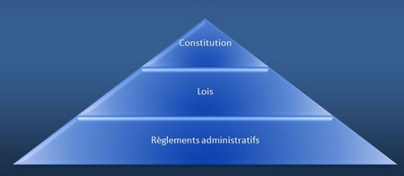 norm pyramid according to Hans Kelsen
